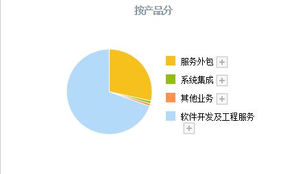 國(guó)產(chǎn)軟件崛起浪潮 軟件外包服務(wù)領(lǐng)域，中國(guó)軟件位列第四，真正龍頭是這三家